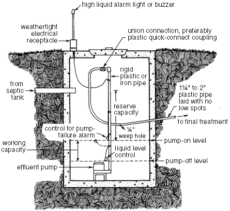 Septic Tank Lift Pump Station Riser