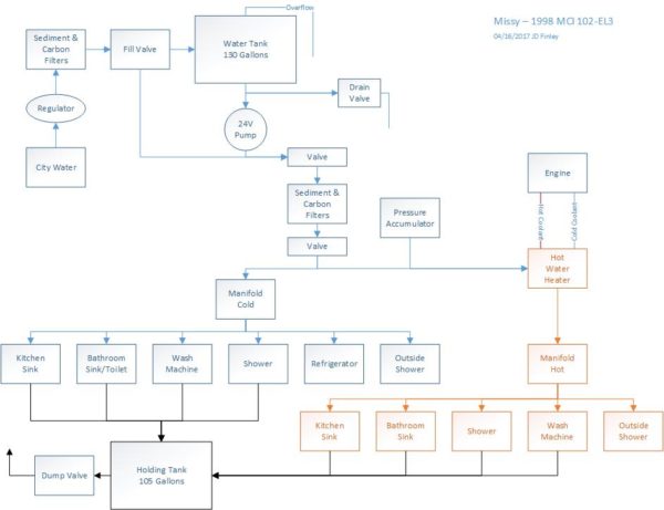 Missy 1998 MCI 102-EL3 coach water system design plumbing